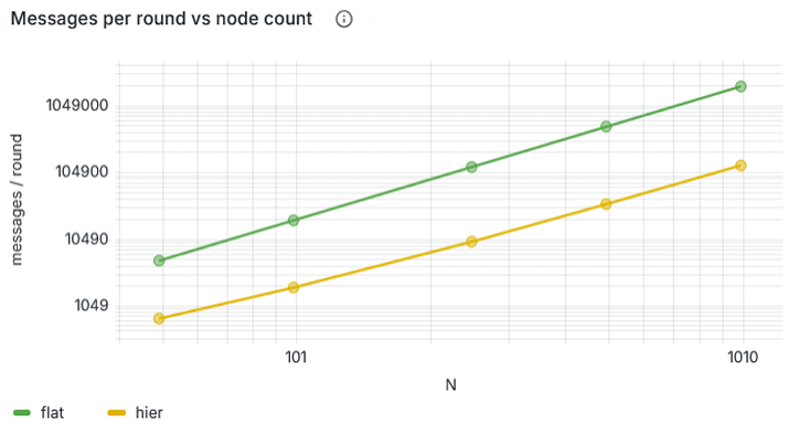 Messages per round vs node count, flat versus hierarchical, log-log