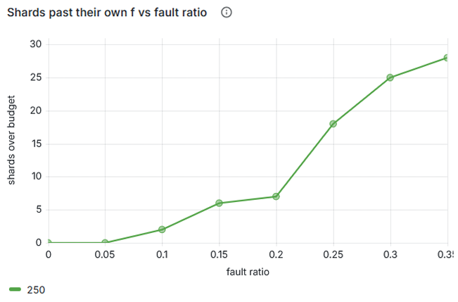 Number of shards exceeding their local fault budget vs global fault ratio