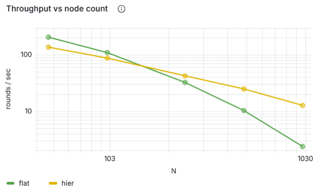 Throughput in rounds per second vs node count, flat versus hierarchical, log-log