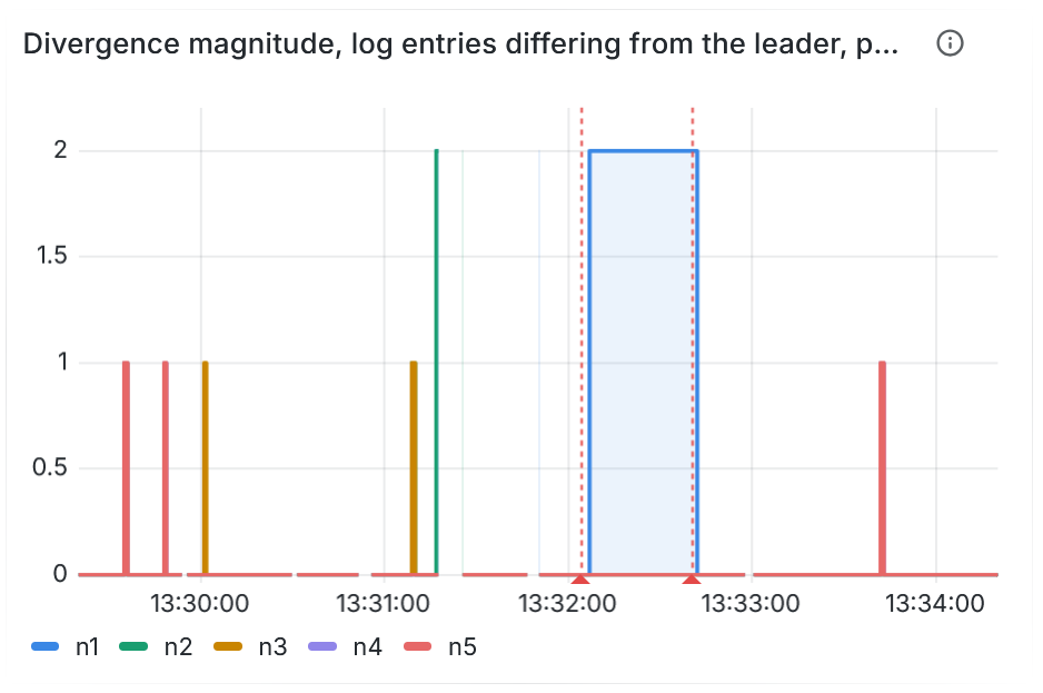 Divergence magnitude, log entries differing from the leader, per follower