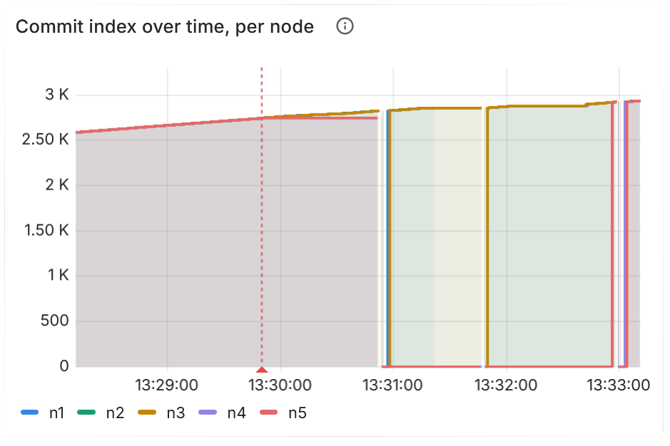 Commit index over time, per node, during leader churn