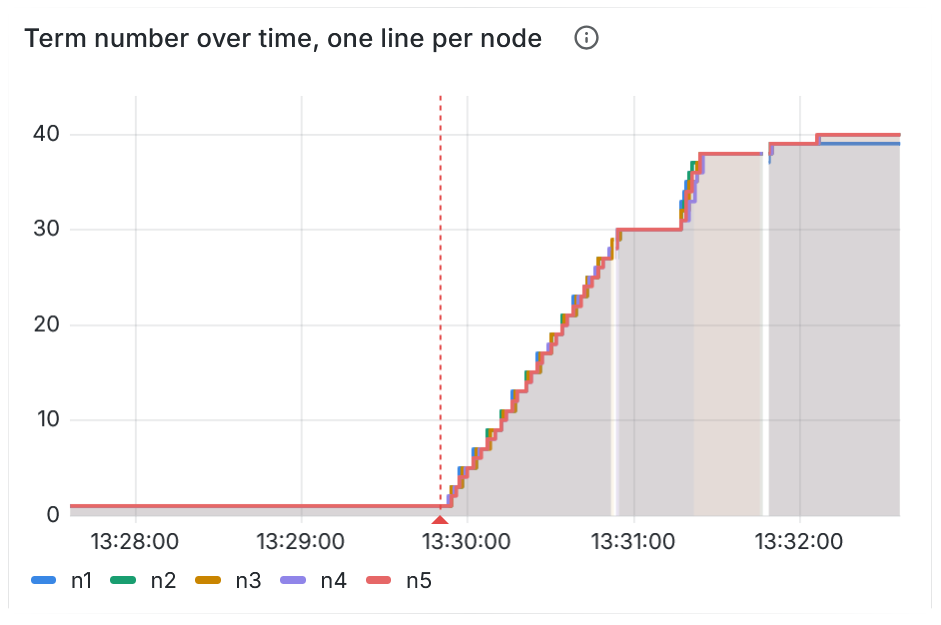 Term number over time, one line per node