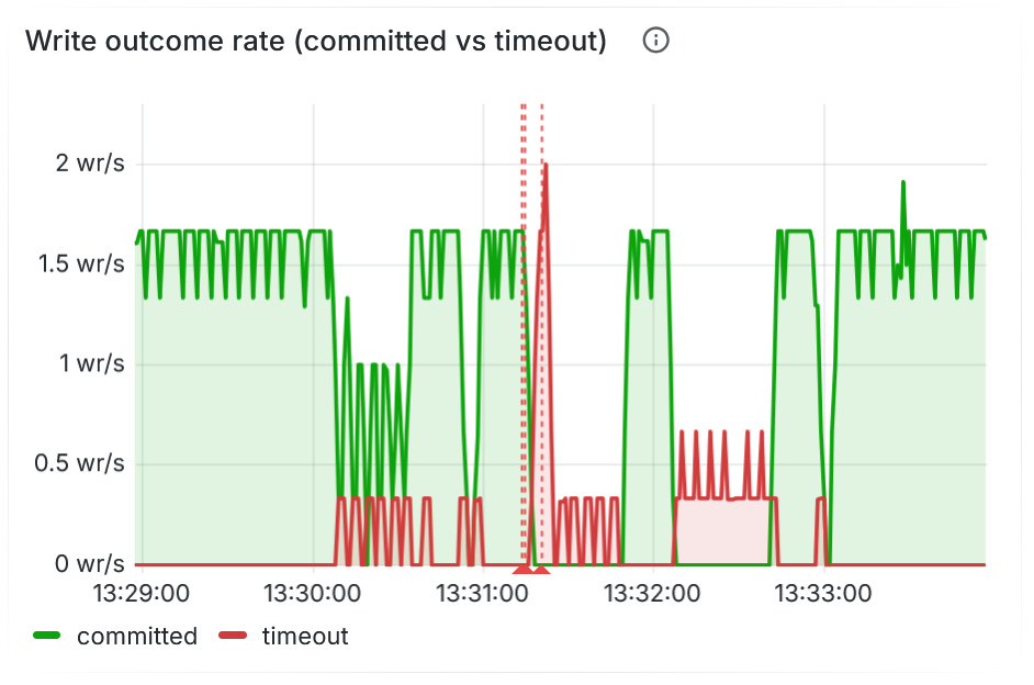 Write outcome rate, committed versus timeout